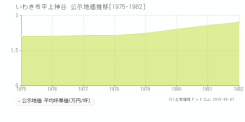 平上神谷(いわき市)の公示地価推移グラフ(坪単価)[1975-1982年]