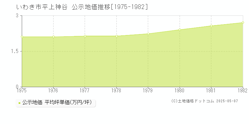 いわき市平上神谷の地価公示推移グラフ 