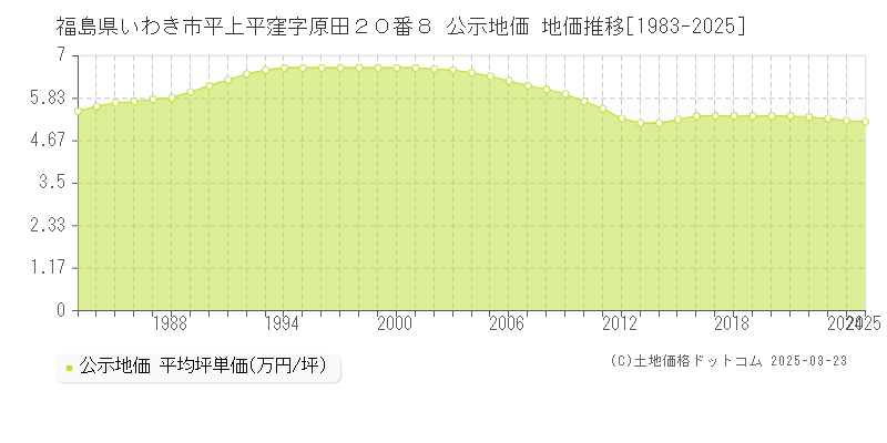 福島県いわき市平上平窪字原田２０番８ 公示地価 地価推移[1983-2025]