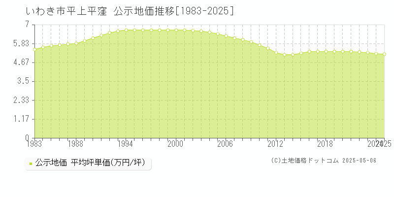 平上平窪(いわき市)の公示地価推移グラフ(坪単価)[1983-2025年]