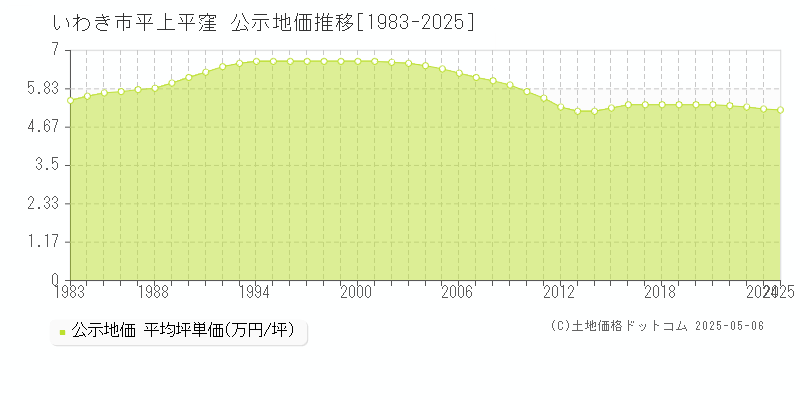 いわき市平上平窪の地価公示推移グラフ 