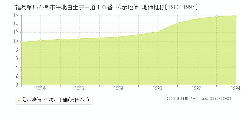 福島県いわき市平北白土字中道１０番 公示地価 地価推移[1983-1994]