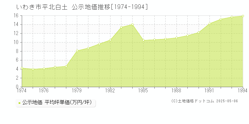 平北白土(いわき市)の公示地価推移グラフ(坪単価)[1974-1994年]