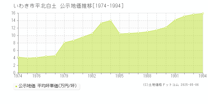 いわき市平北白土の地価公示推移グラフ 