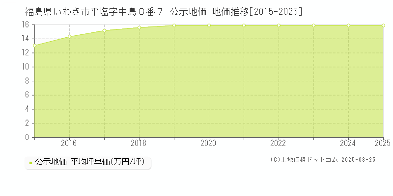 福島県いわき市平塩字中島８番７ 公示地価 地価推移[2015-2025]