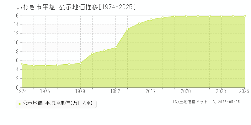 平塩(いわき市)の公示地価推移グラフ(坪単価)[1974-2025年]