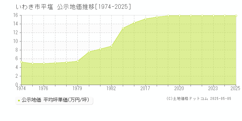 いわき市平塩の地価公示推移グラフ 