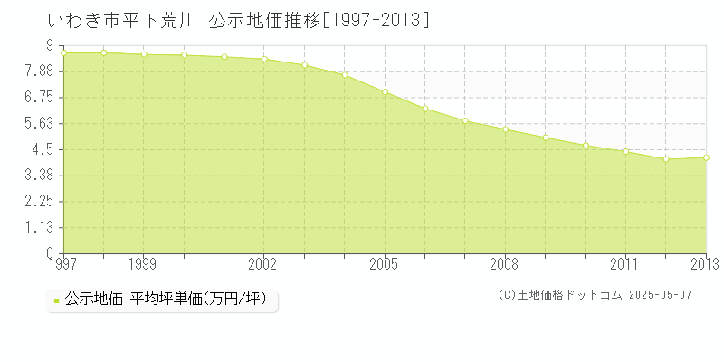 平下荒川(いわき市)の公示地価推移グラフ(坪単価)[1997-2013年]