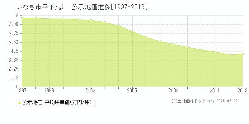 いわき市平下荒川の地価公示推移グラフ 