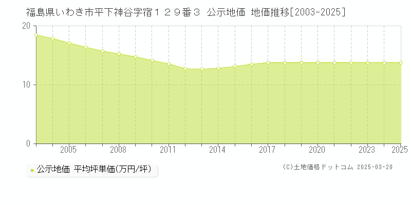 福島県いわき市平下神谷字宿１２９番３ 公示地価 地価推移[2003-2025]