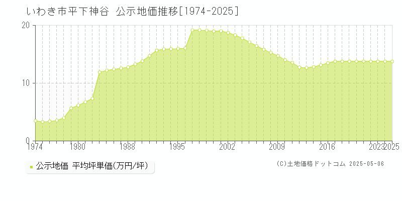 平下神谷(いわき市)の公示地価推移グラフ(坪単価)[1974-2025年]