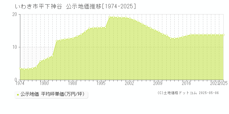 いわき市平下神谷の地価公示推移グラフ 