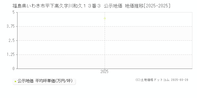 福島県いわき市平下高久字川和久１３番３ 公示地価 地価推移[2025-2025]