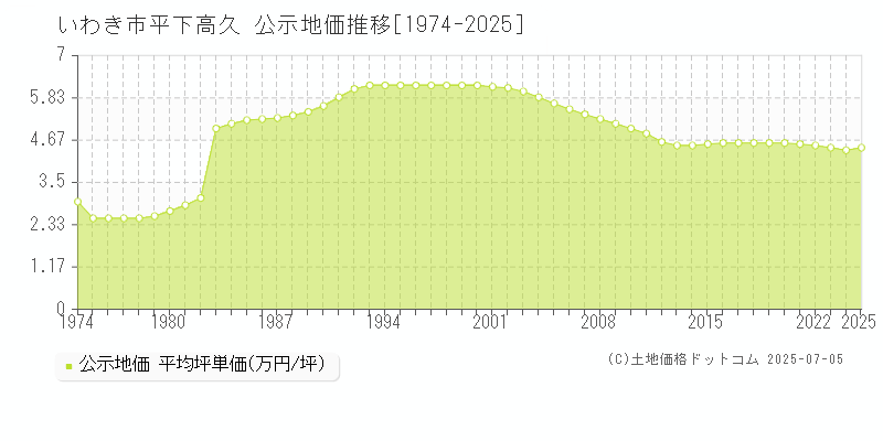 平下高久(いわき市)の公示地価推移グラフ(坪単価)[1974-2025年]