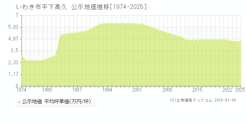 いわき市平下高久の地価公示推移グラフ 