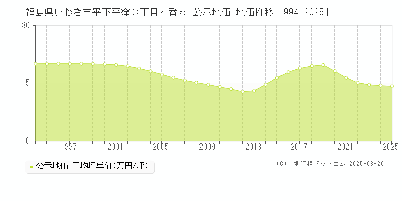 福島県いわき市平下平窪３丁目４番５ 公示地価 地価推移[1994-2025]