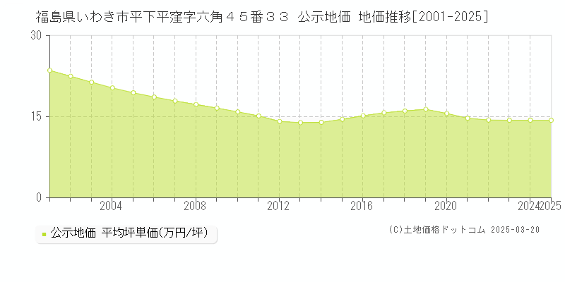 福島県いわき市平下平窪字六角４５番３３ 公示地価 地価推移[2001-2025]