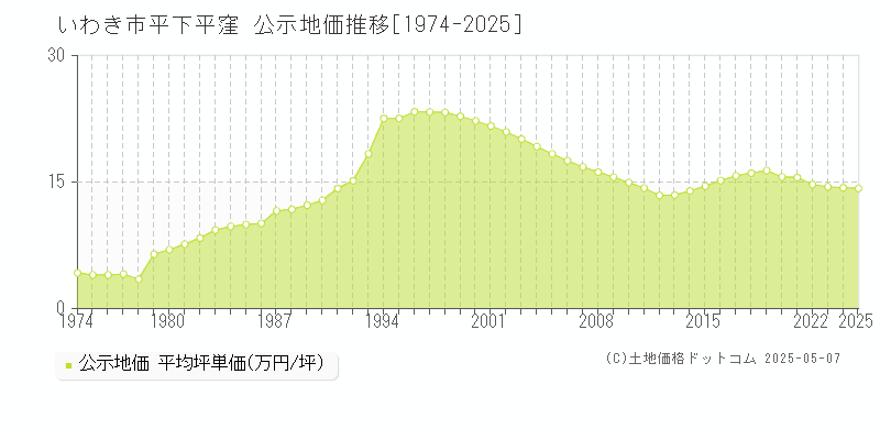 平下平窪(いわき市)の公示地価推移グラフ(坪単価)[1974-2025年]