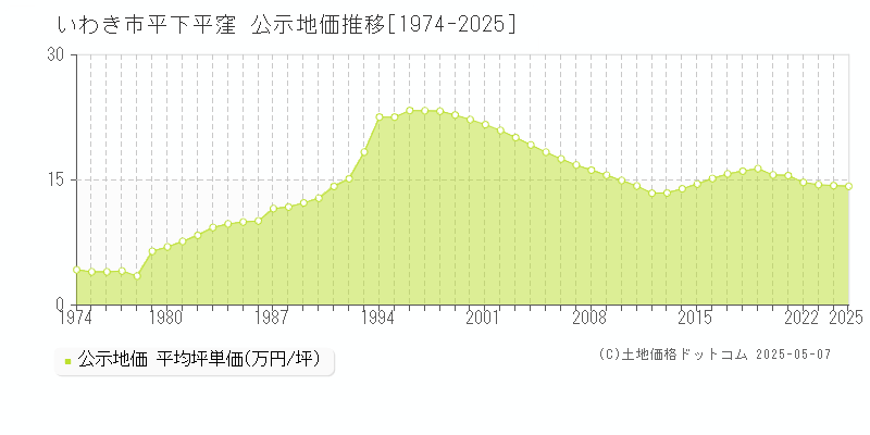 いわき市平下平窪の地価公示推移グラフ 