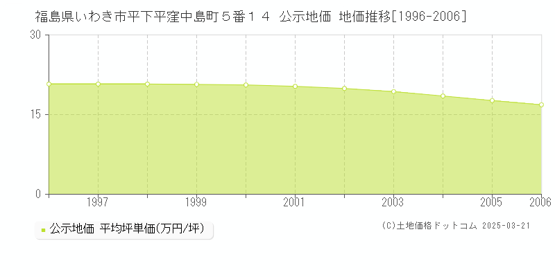福島県いわき市平下平窪中島町５番１４ 公示地価 地価推移[1996-2006]