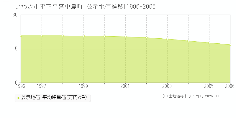 平下平窪中島町(いわき市)の公示地価推移グラフ(坪単価)[1996-2006年]