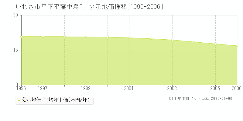 いわき市平下平窪中島町の地価公示推移グラフ 