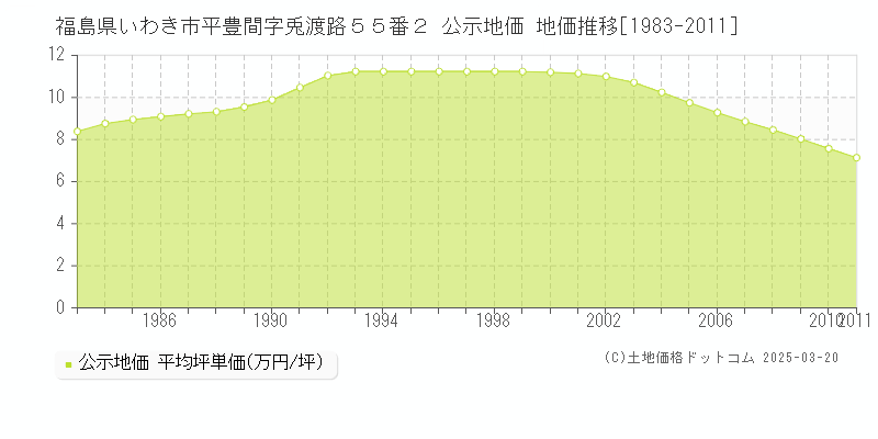 福島県いわき市平豊間字兎渡路５５番２ 公示地価 地価推移[1983-2011]
