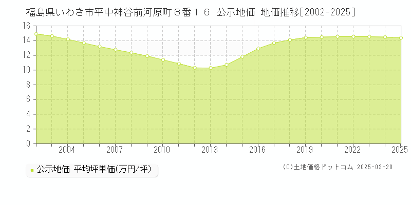 福島県いわき市平中神谷前河原町８番１６ 公示地価 地価推移[2002-2025]