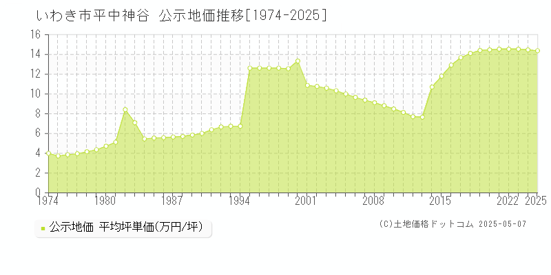 平中神谷(いわき市)の公示地価推移グラフ(坪単価)[1974-2025年]