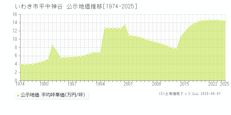 いわき市平中神谷の地価公示推移グラフ 