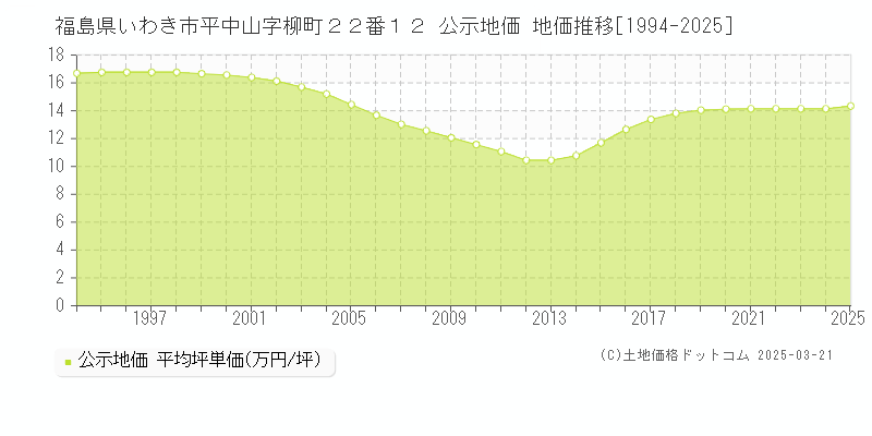 福島県いわき市平中山字柳町２２番１２ 公示地価 地価推移[1994-2025]