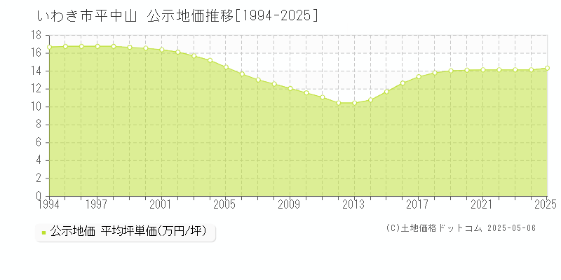 平中山(いわき市)の公示地価推移グラフ(坪単価)[1994-2025年]