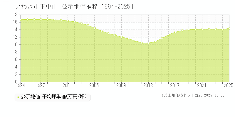 いわき市平中山の地価公示推移グラフ 