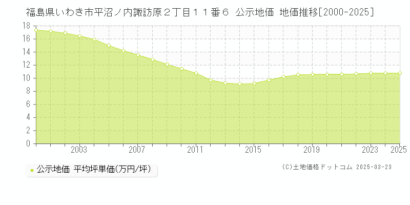 福島県いわき市平沼ノ内諏訪原２丁目１１番６ 公示地価 地価推移[2000-2025]