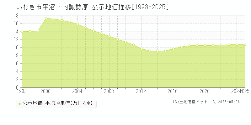 平沼ノ内諏訪原(いわき市)の公示地価推移グラフ(坪単価)[1993-2025年]