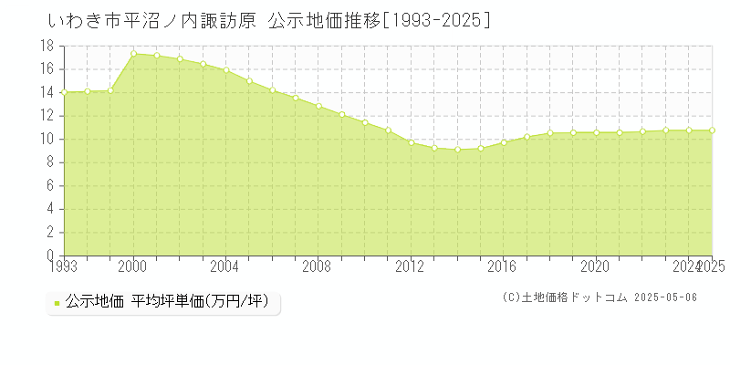 いわき市平沼ノ内諏訪原の地価公示推移グラフ 