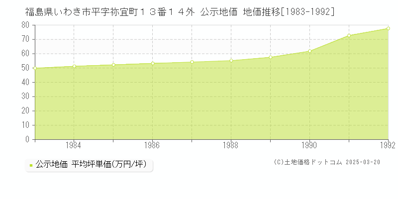 福島県いわき市平字祢宜町１３番１４外 公示地価 地価推移[1983-1992]