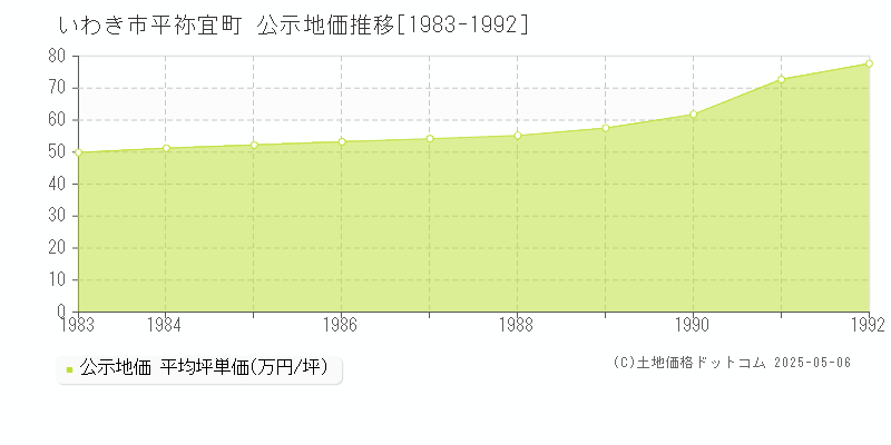 平祢宜町(いわき市)の公示地価推移グラフ(坪単価)[1983-1992年]