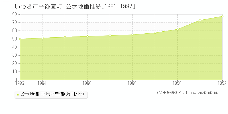 いわき市平祢宜町の地価公示推移グラフ 