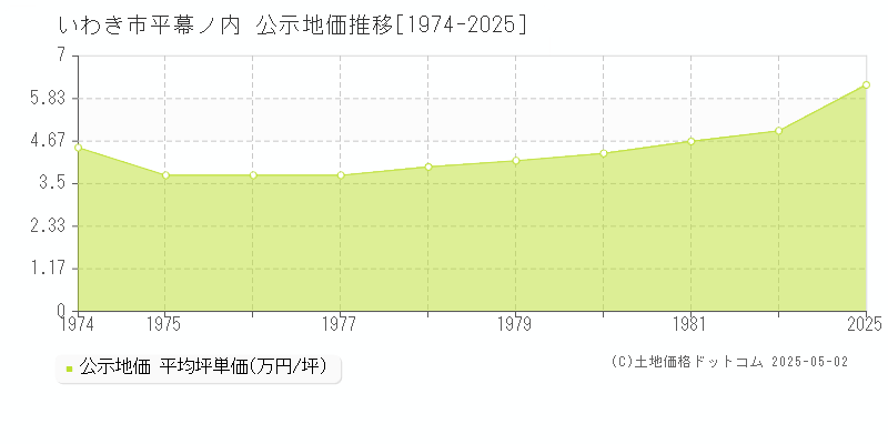 平幕ノ内(いわき市)の公示地価推移グラフ(坪単価)[1974-1982年]