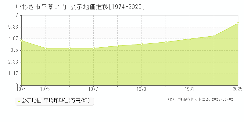 いわき市平幕ノ内の地価公示推移グラフ 