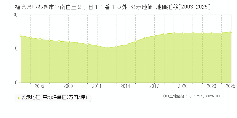 福島県いわき市平南白土２丁目１１番１３外 公示地価 地価推移[2003-2025]