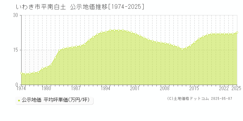 平南白土(いわき市)の公示地価推移グラフ(坪単価)[1974-2025年]