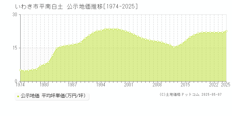 いわき市平南白土の地価公示推移グラフ 