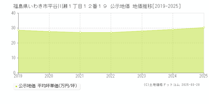 福島県いわき市平谷川瀬１丁目１２番１９ 公示地価 地価推移[2019-2025]
