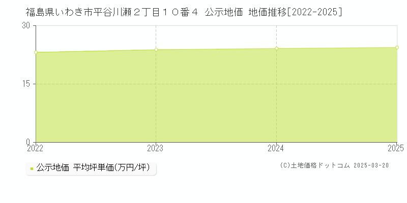 福島県いわき市平谷川瀬２丁目１０番４ 公示地価 地価推移[2022-2025]