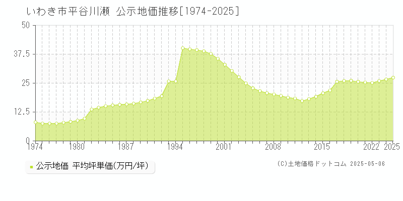平谷川瀬(いわき市)の公示地価推移グラフ(坪単価)[1974-2025年]