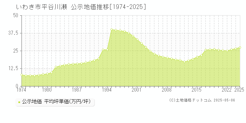 いわき市平谷川瀬の地価公示推移グラフ 