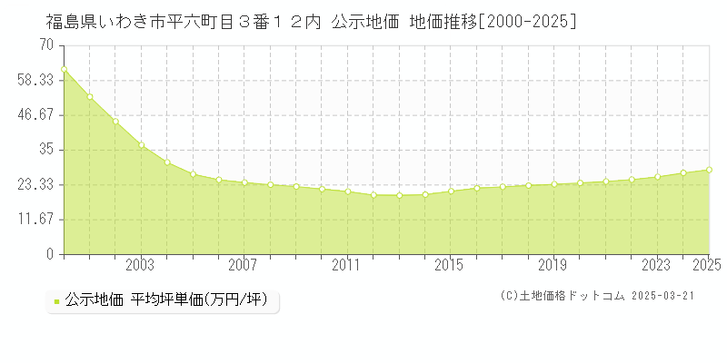 福島県いわき市平六町目３番１２内 公示地価 地価推移[2000-2025]