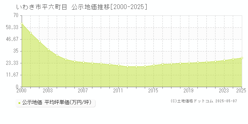 いわき市平六町目の地価公示推移グラフ 